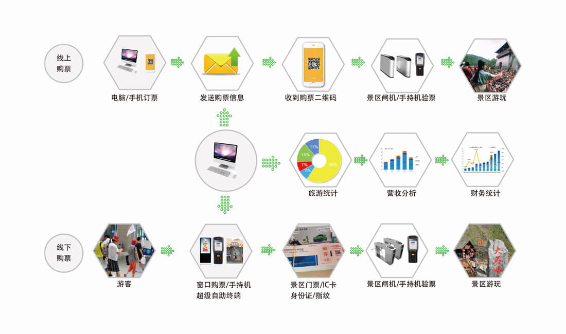 智能票务消耗方案流程图